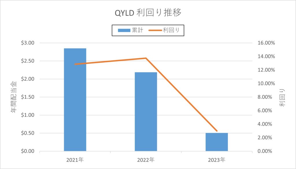 QYLD_利回り_202303