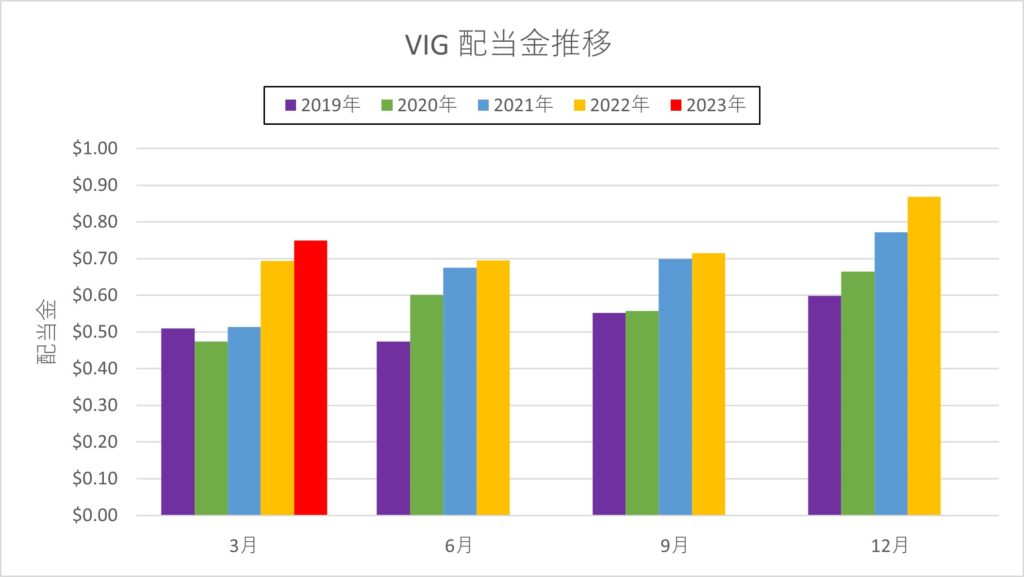 VIG_配当金_202303