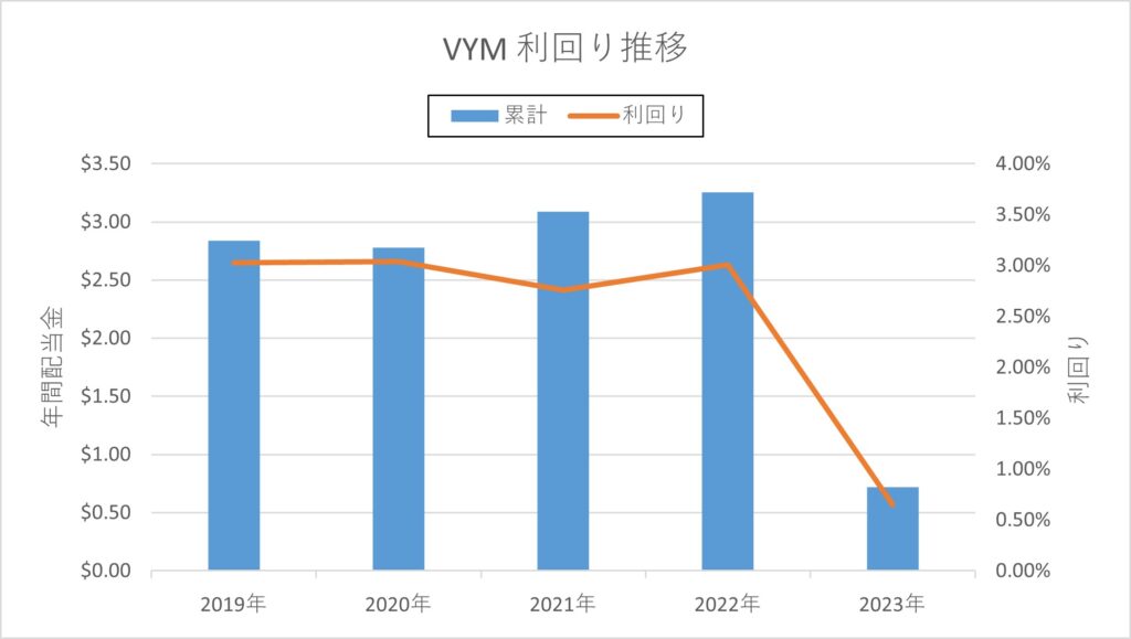 VYM_利回り_202303