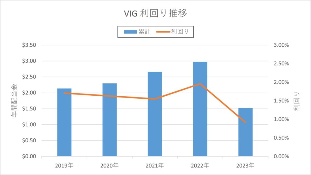 VIG_利回り_202306