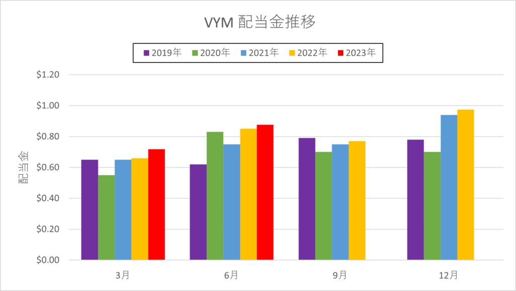 VYM_配当金_202306